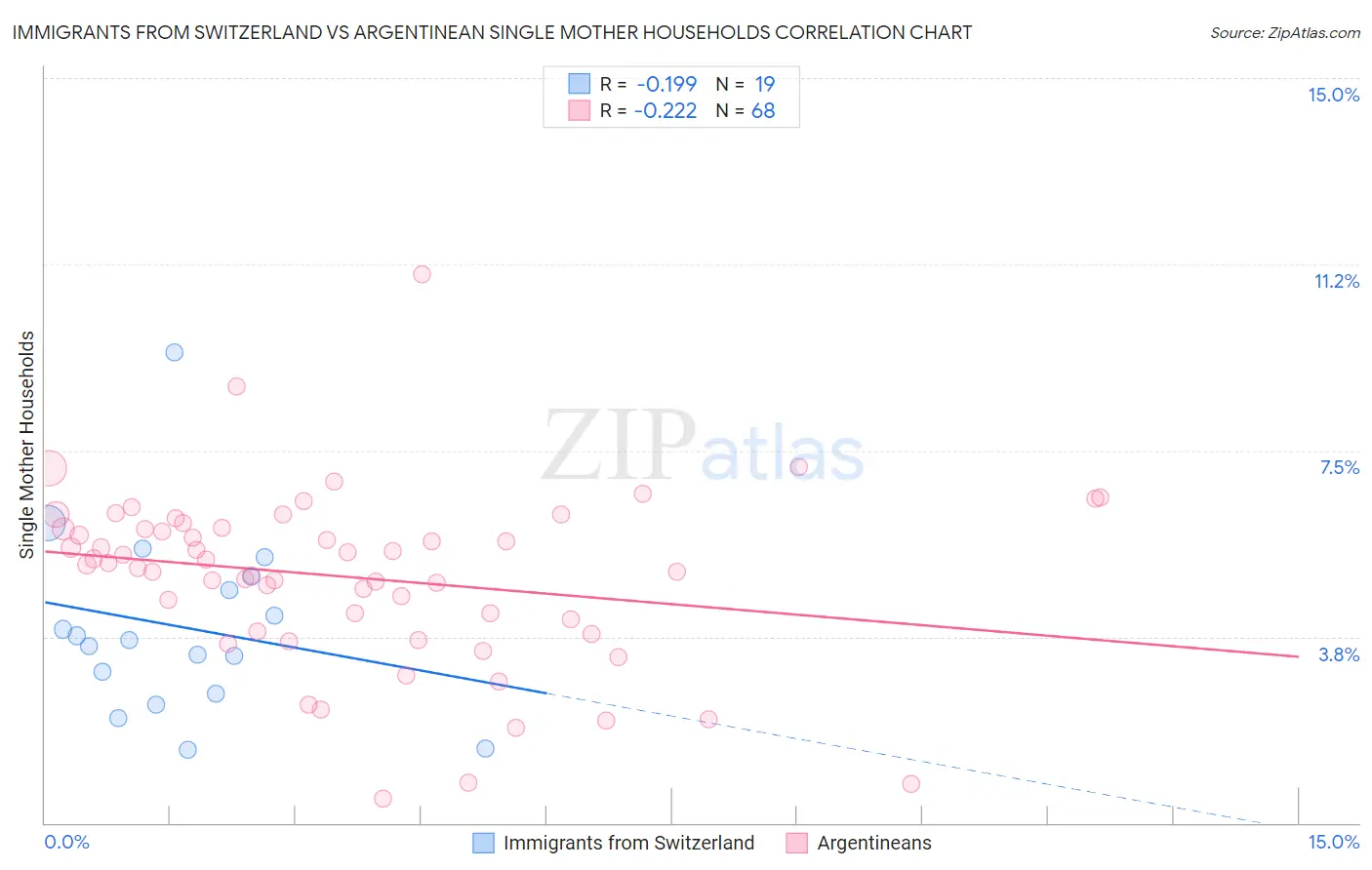 Immigrants from Switzerland vs Argentinean Single Mother Households