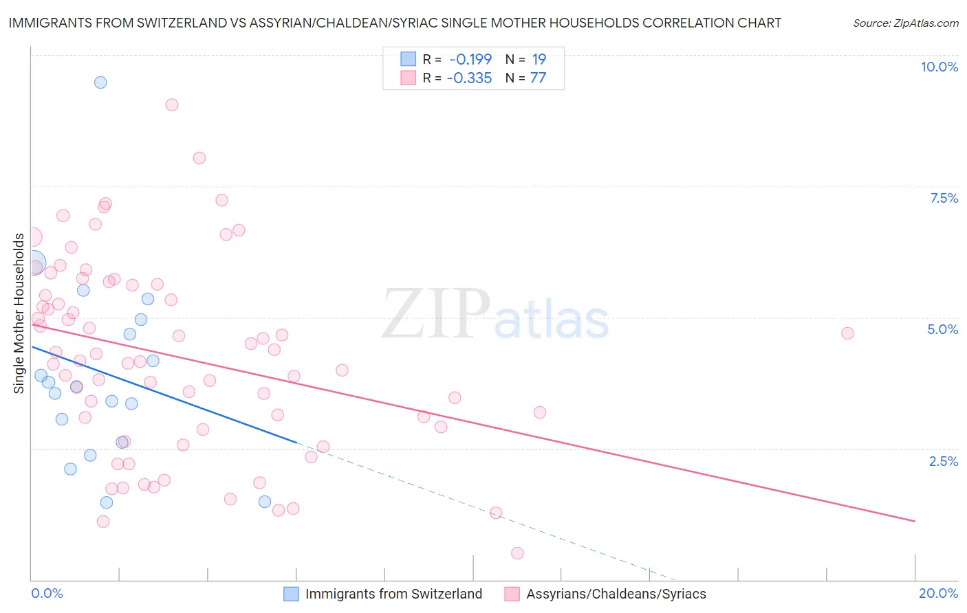 Immigrants from Switzerland vs Assyrian/Chaldean/Syriac Single Mother Households
