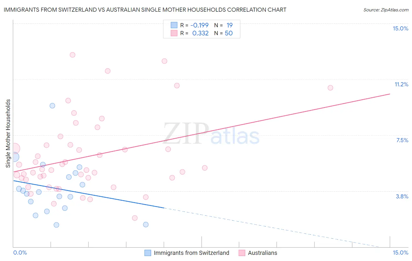 Immigrants from Switzerland vs Australian Single Mother Households