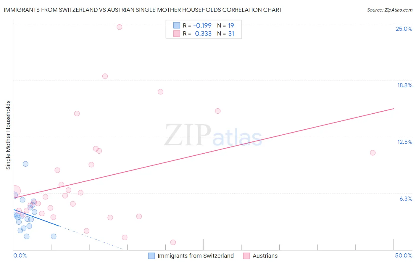 Immigrants from Switzerland vs Austrian Single Mother Households