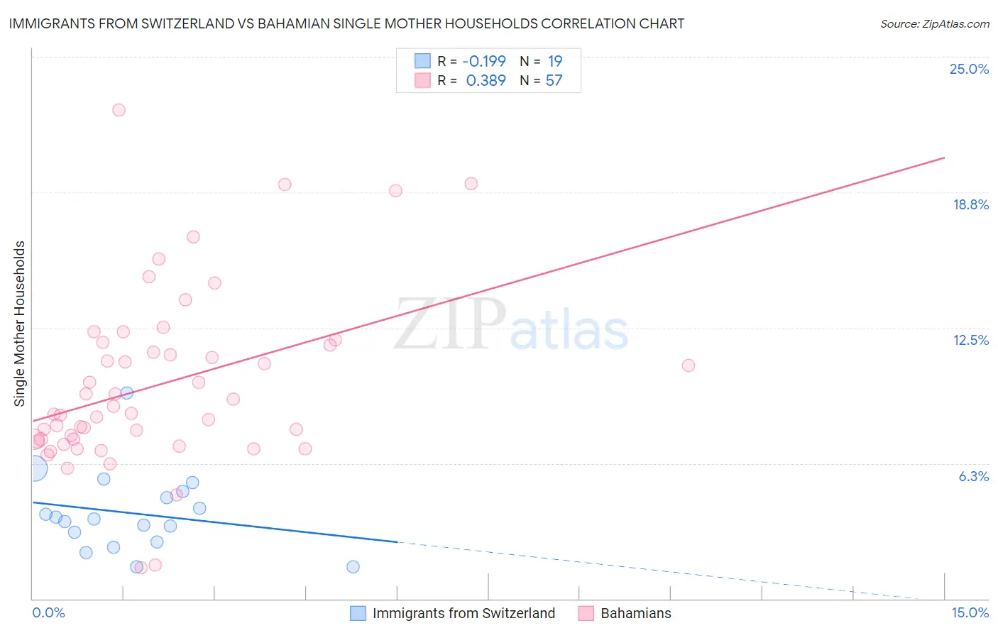 Immigrants from Switzerland vs Bahamian Single Mother Households
