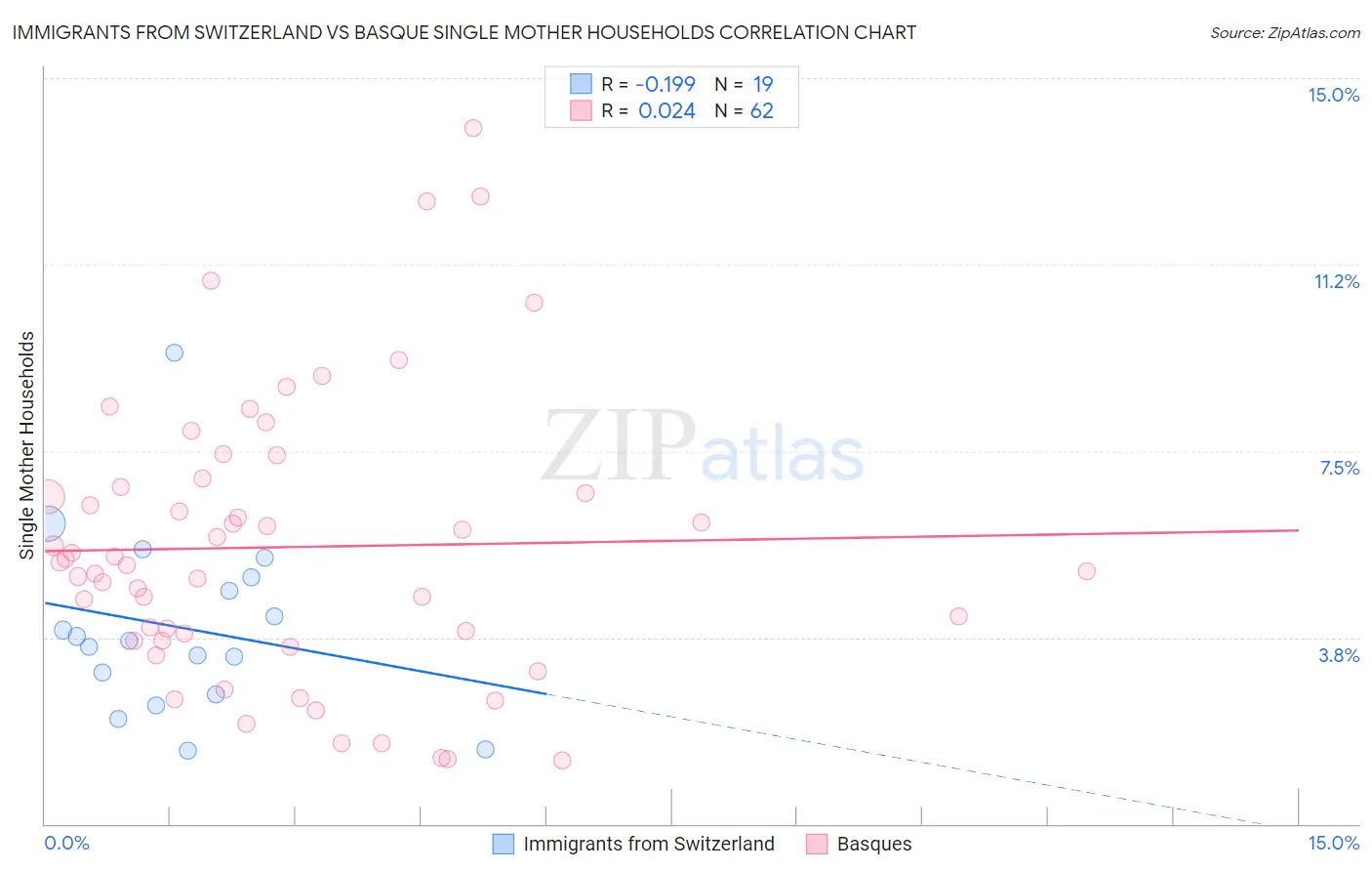 Immigrants from Switzerland vs Basque Single Mother Households