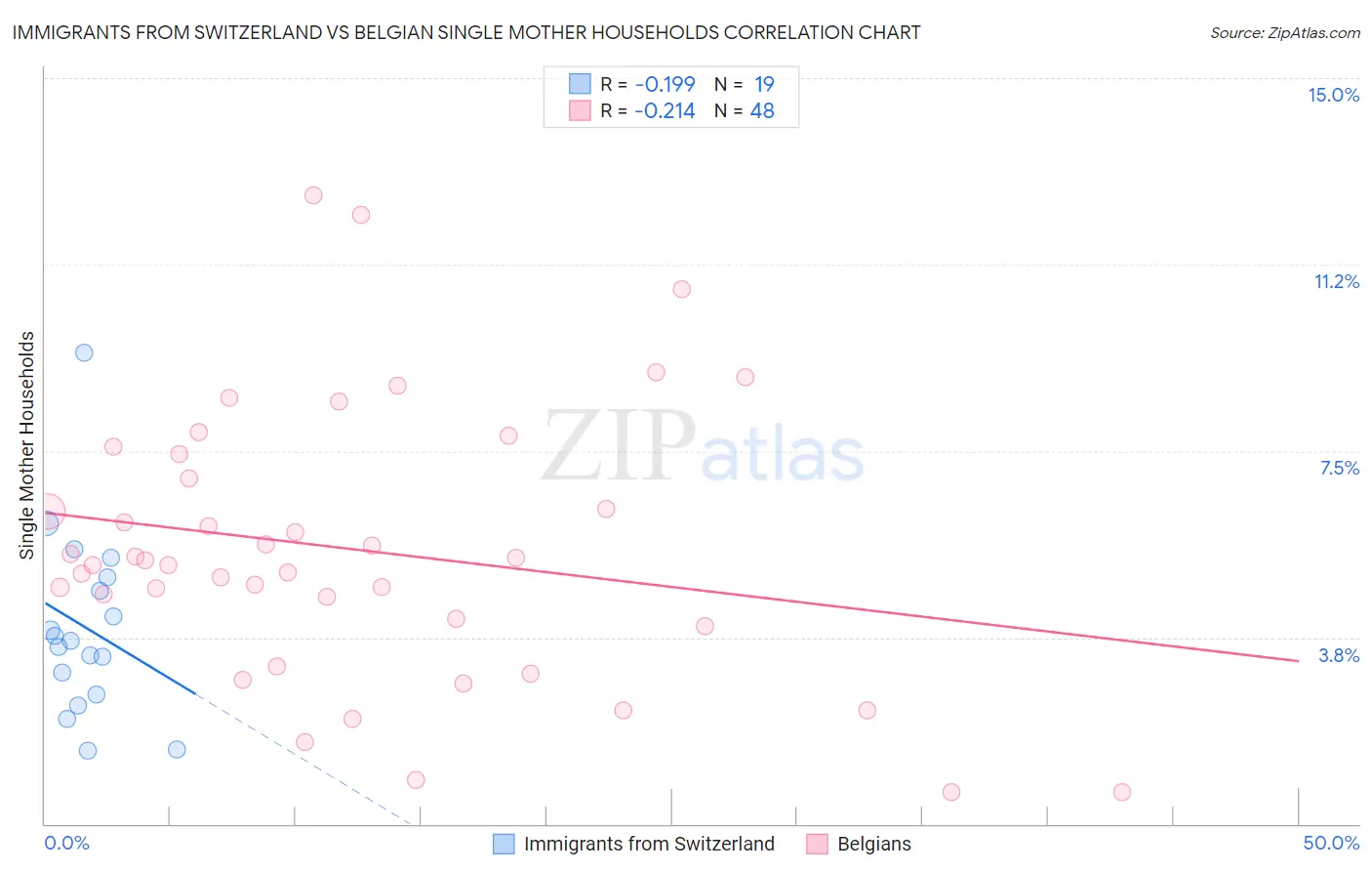 Immigrants from Switzerland vs Belgian Single Mother Households
