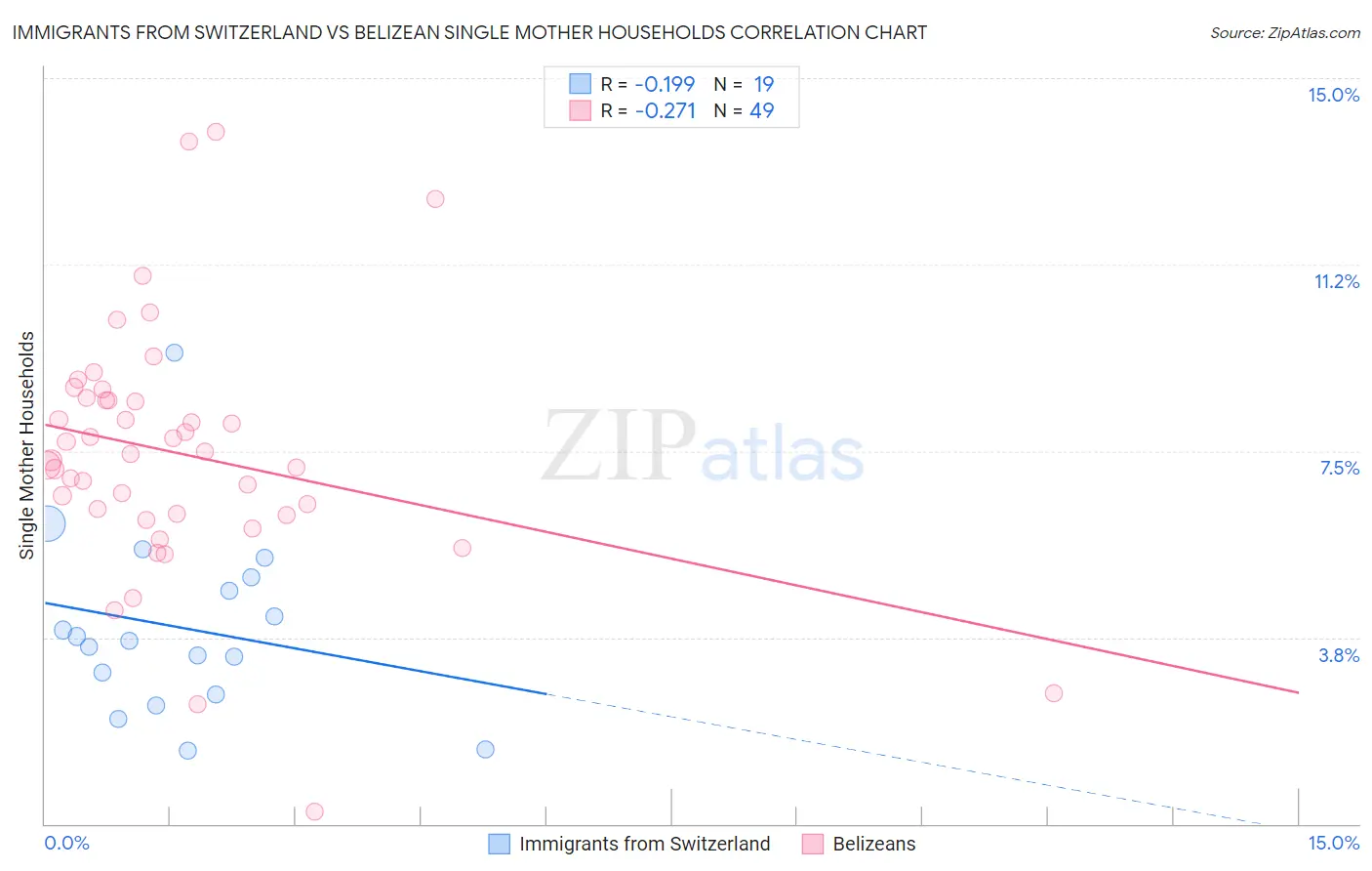 Immigrants from Switzerland vs Belizean Single Mother Households