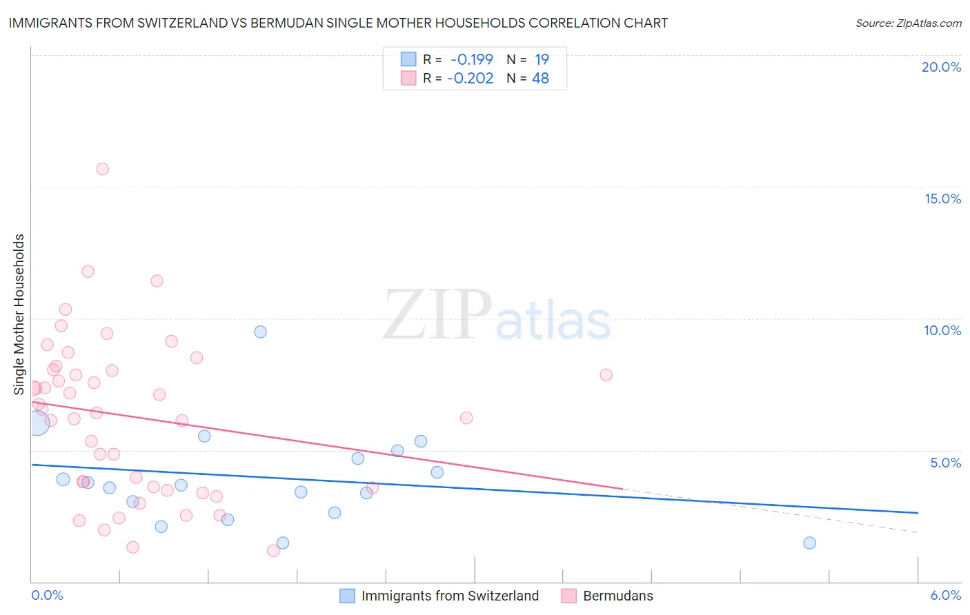 Immigrants from Switzerland vs Bermudan Single Mother Households