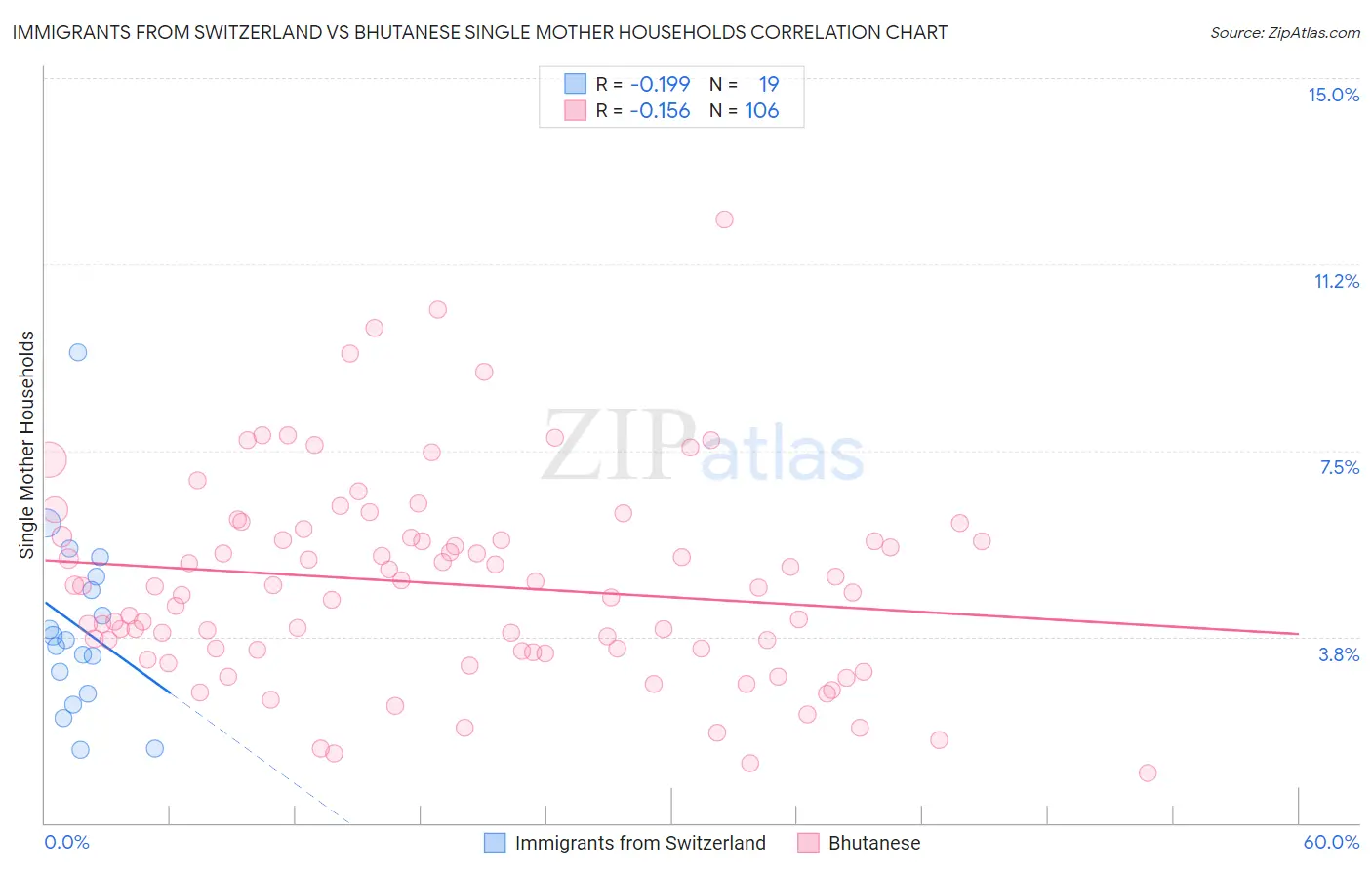 Immigrants from Switzerland vs Bhutanese Single Mother Households
