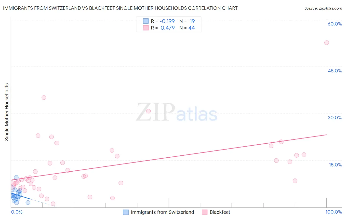 Immigrants from Switzerland vs Blackfeet Single Mother Households