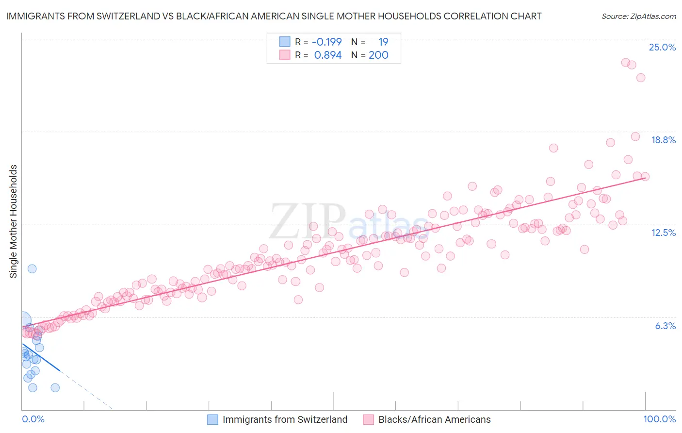 Immigrants from Switzerland vs Black/African American Single Mother Households