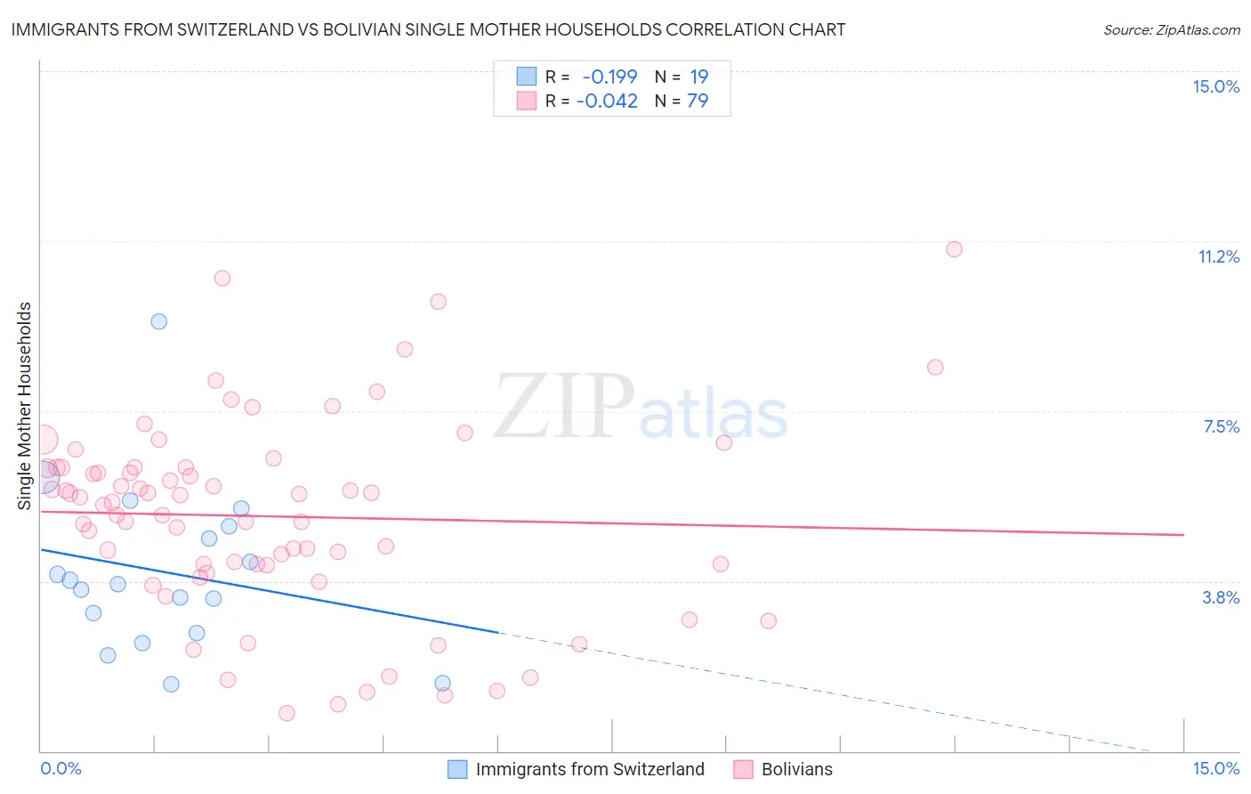 Immigrants from Switzerland vs Bolivian Single Mother Households