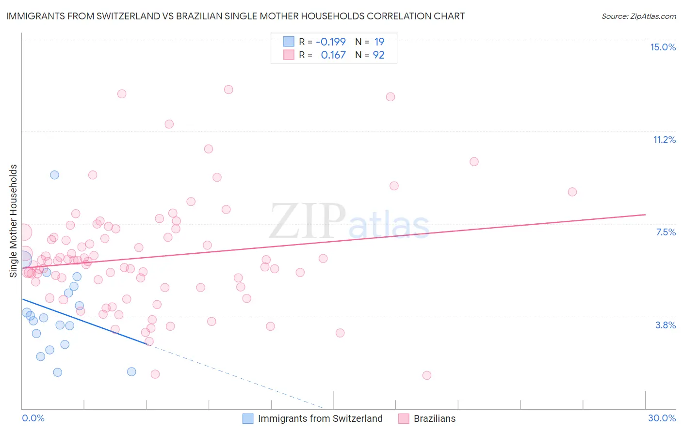 Immigrants from Switzerland vs Brazilian Single Mother Households