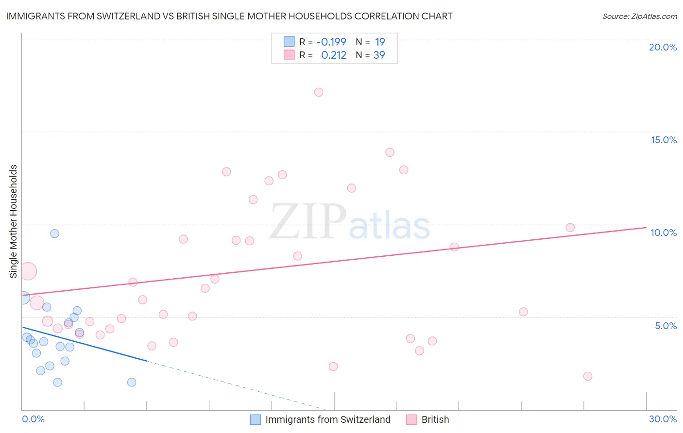 Immigrants from Switzerland vs British Single Mother Households