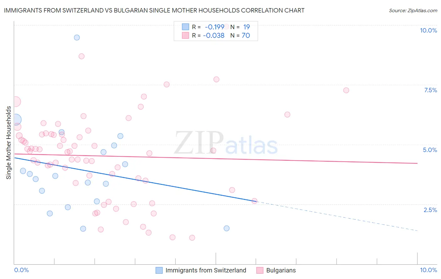 Immigrants from Switzerland vs Bulgarian Single Mother Households