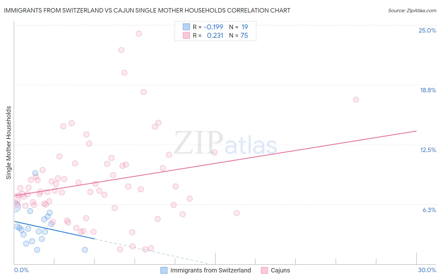 Immigrants from Switzerland vs Cajun Single Mother Households