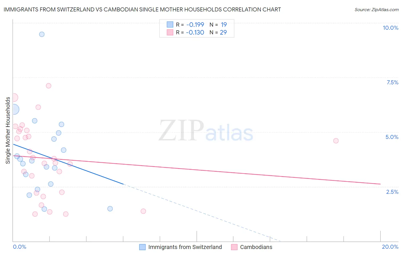 Immigrants from Switzerland vs Cambodian Single Mother Households