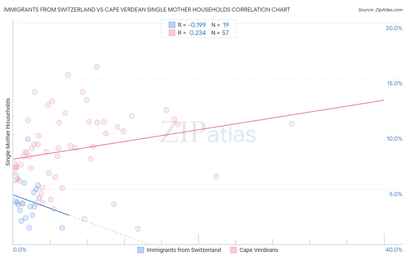 Immigrants from Switzerland vs Cape Verdean Single Mother Households