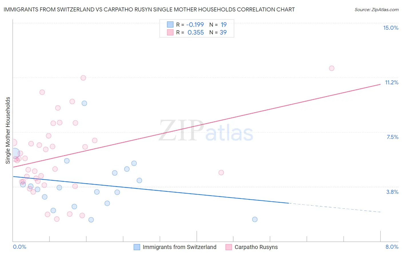 Immigrants from Switzerland vs Carpatho Rusyn Single Mother Households