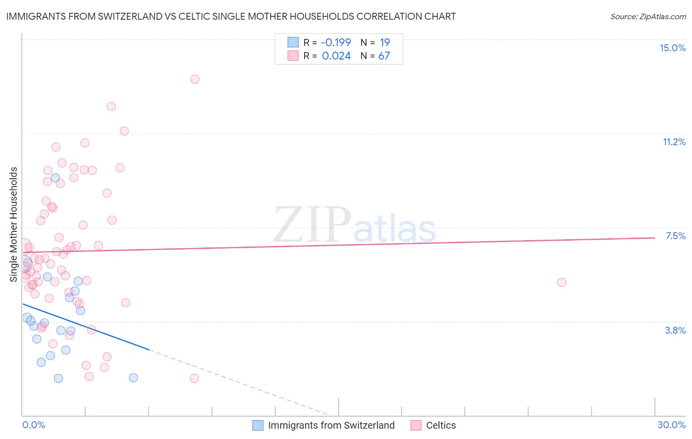 Immigrants from Switzerland vs Celtic Single Mother Households