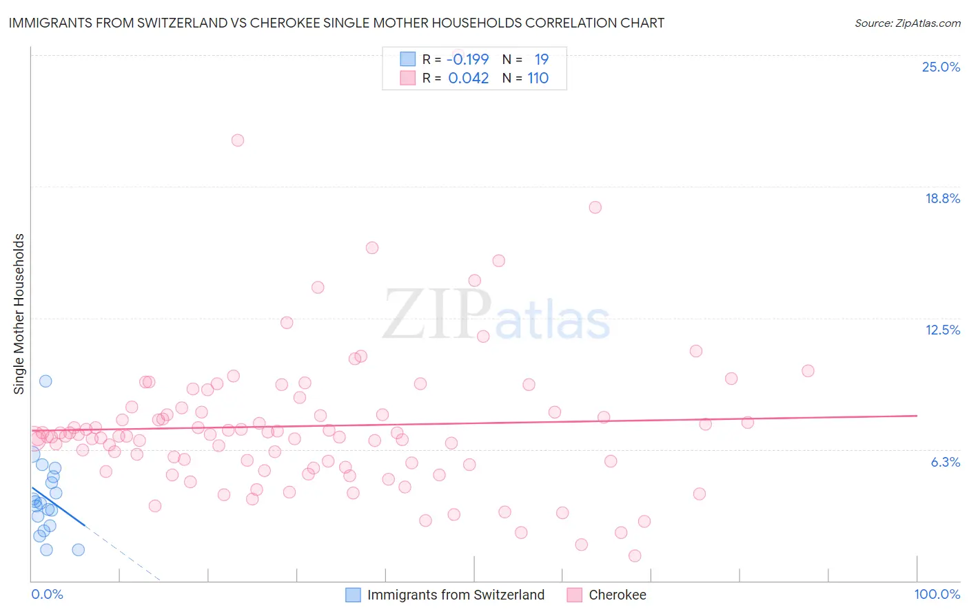 Immigrants from Switzerland vs Cherokee Single Mother Households