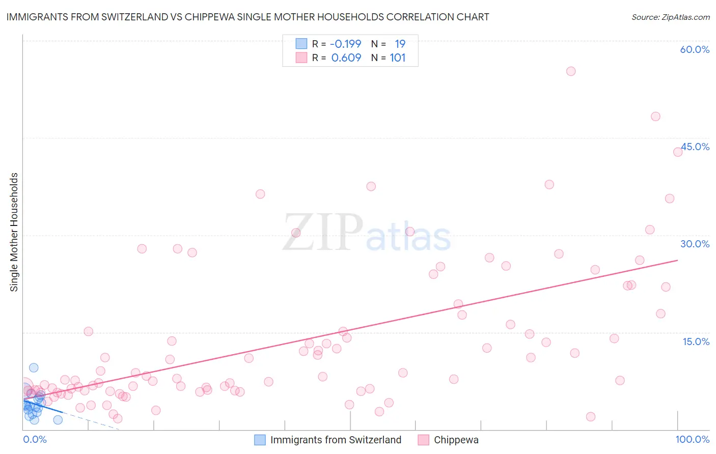 Immigrants from Switzerland vs Chippewa Single Mother Households