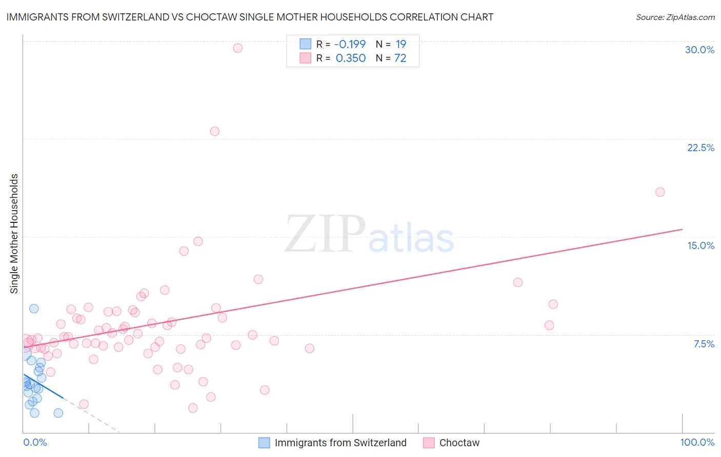Immigrants from Switzerland vs Choctaw Single Mother Households