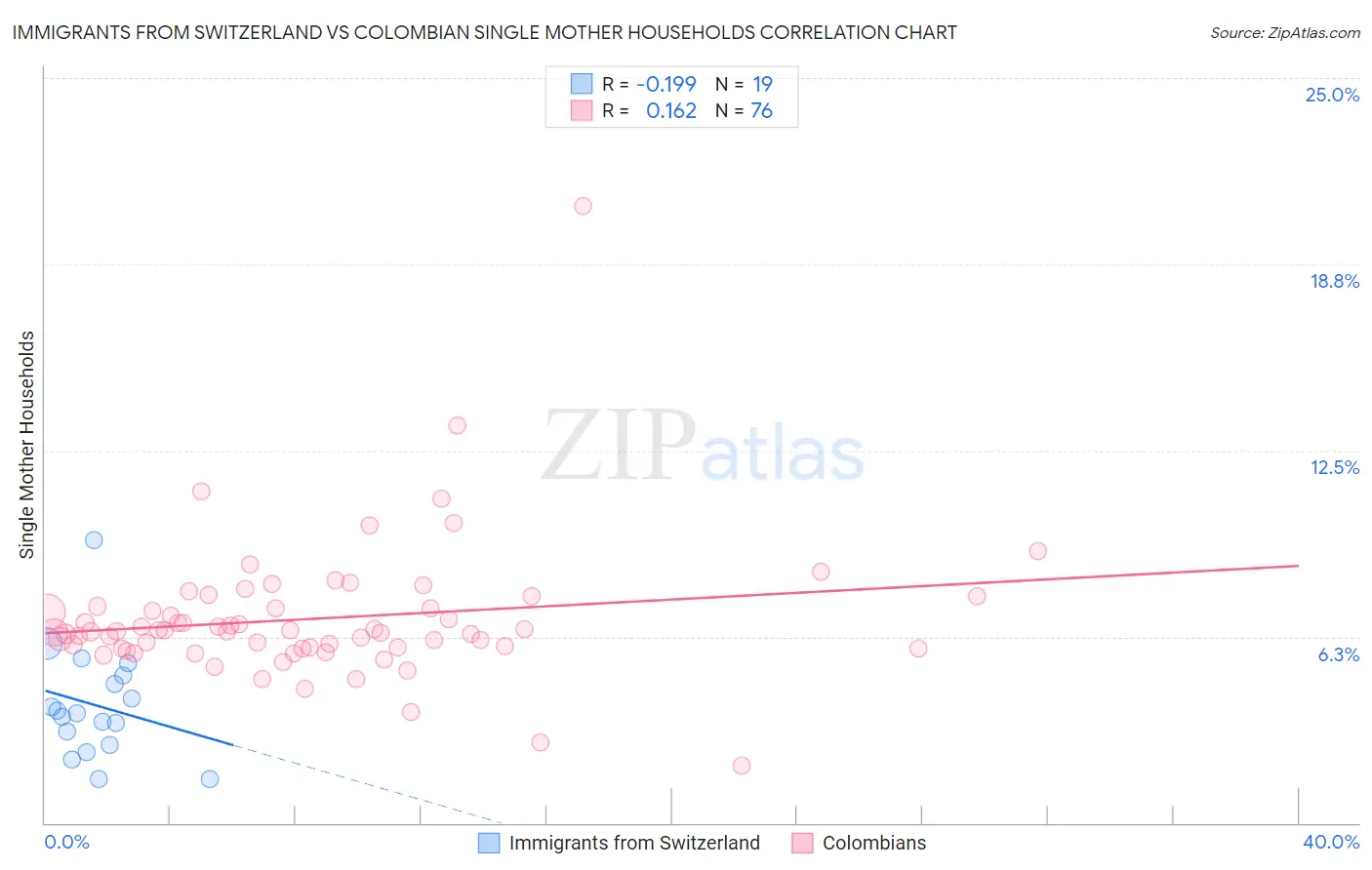Immigrants from Switzerland vs Colombian Single Mother Households