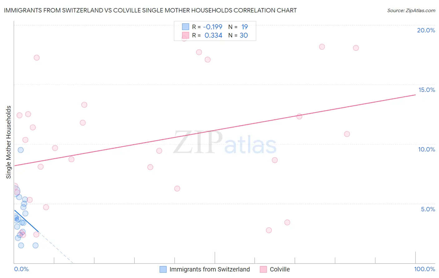 Immigrants from Switzerland vs Colville Single Mother Households