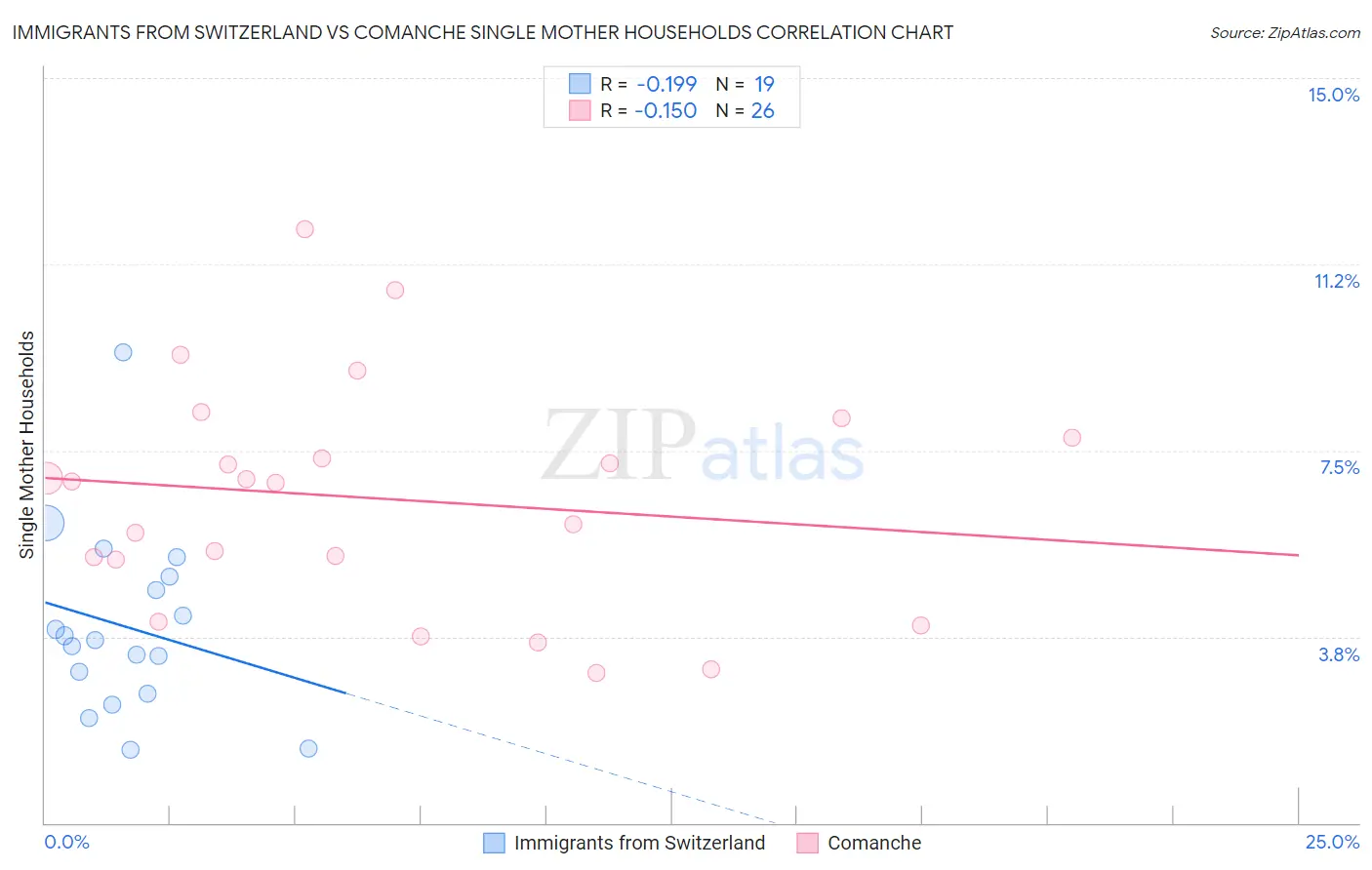 Immigrants from Switzerland vs Comanche Single Mother Households