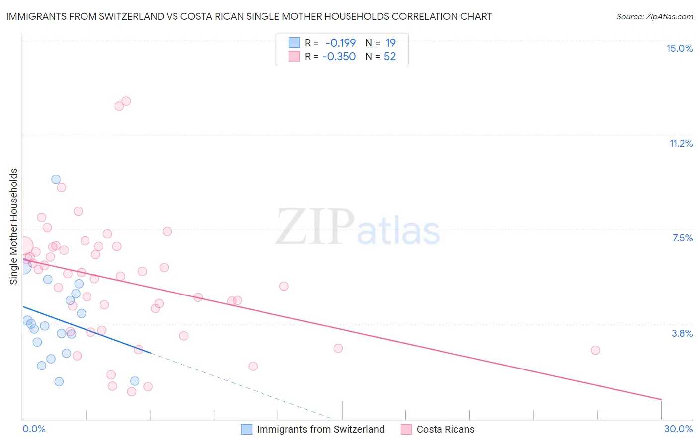 Immigrants from Switzerland vs Costa Rican Single Mother Households