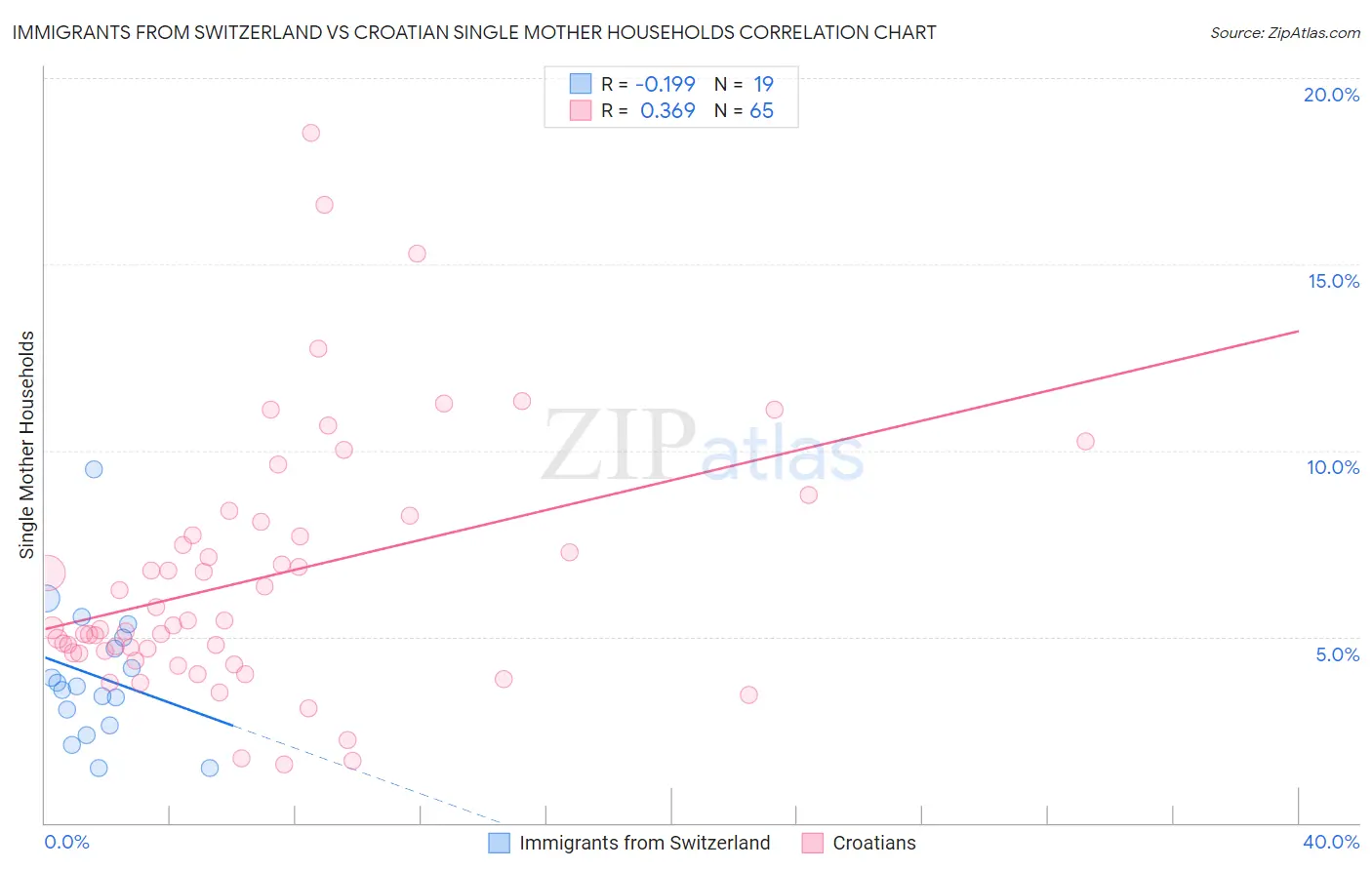 Immigrants from Switzerland vs Croatian Single Mother Households