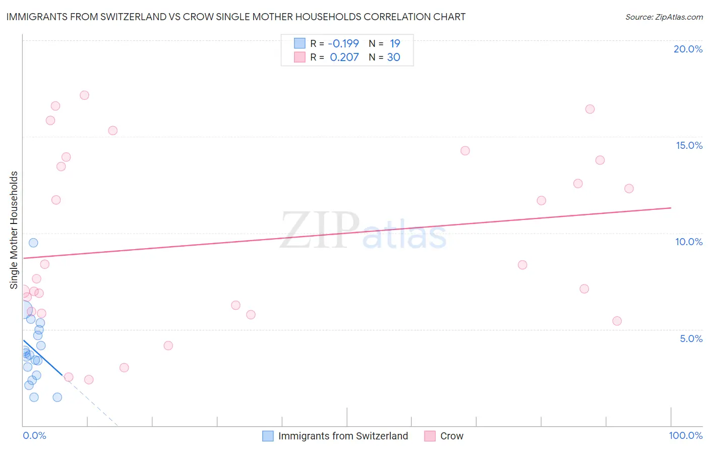 Immigrants from Switzerland vs Crow Single Mother Households