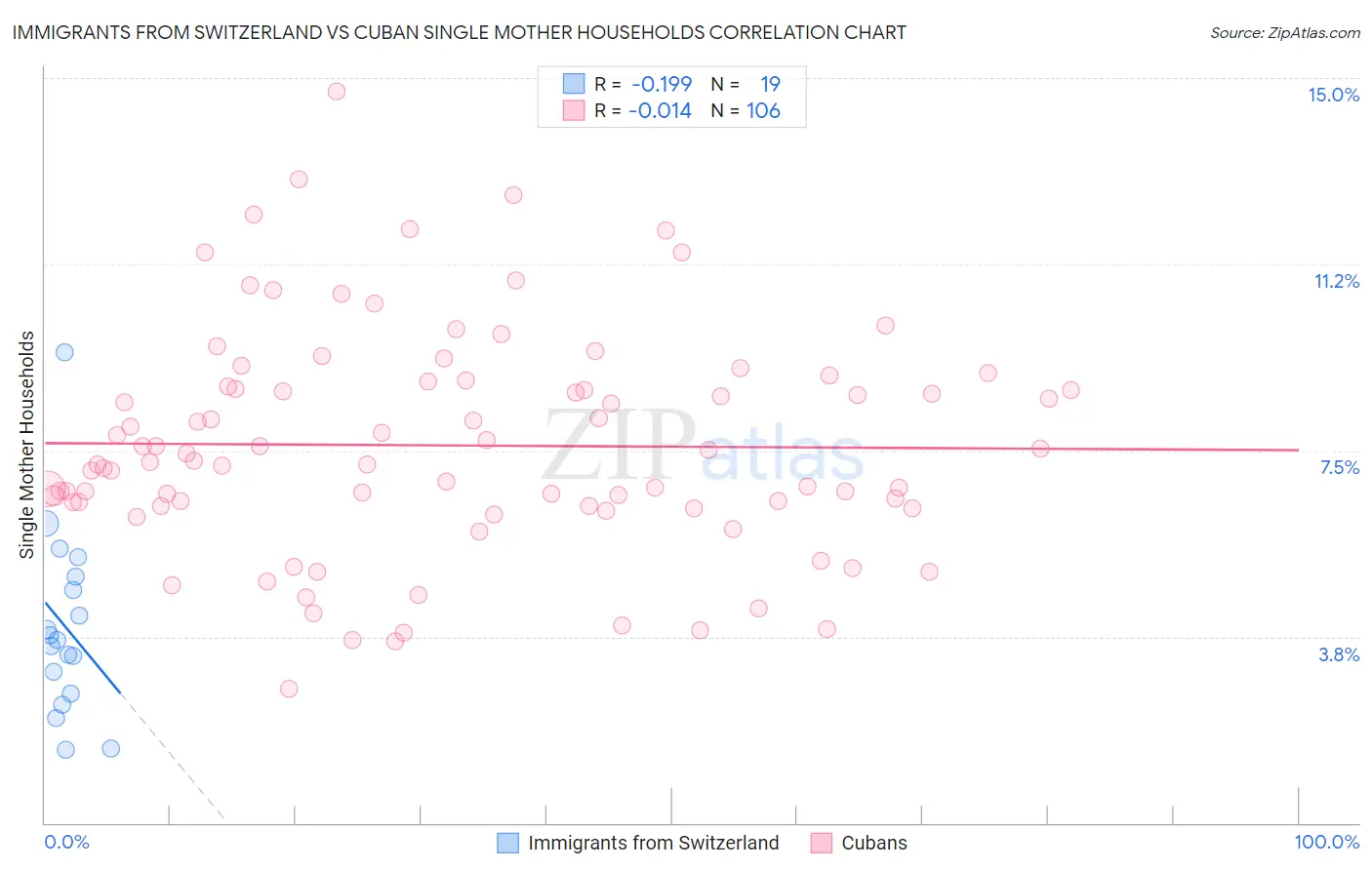 Immigrants from Switzerland vs Cuban Single Mother Households