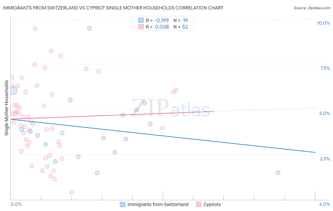 Immigrants from Switzerland vs Cypriot Single Mother Households