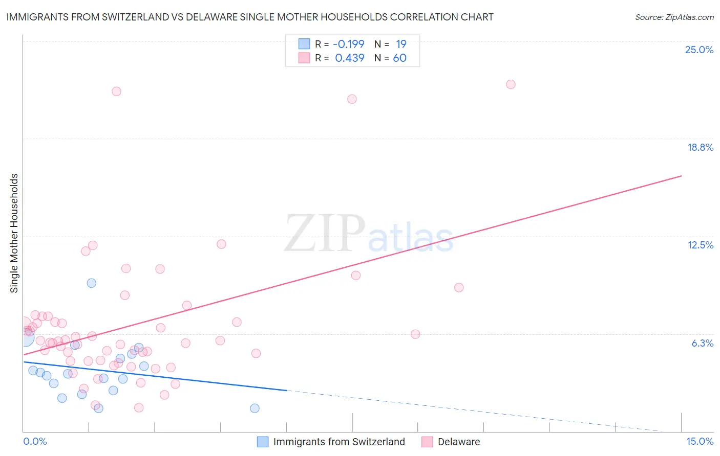 Immigrants from Switzerland vs Delaware Single Mother Households