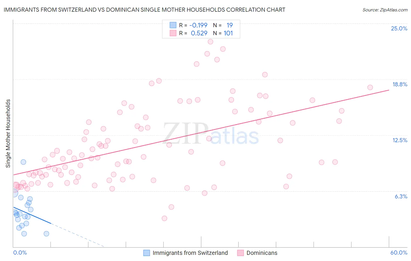 Immigrants from Switzerland vs Dominican Single Mother Households