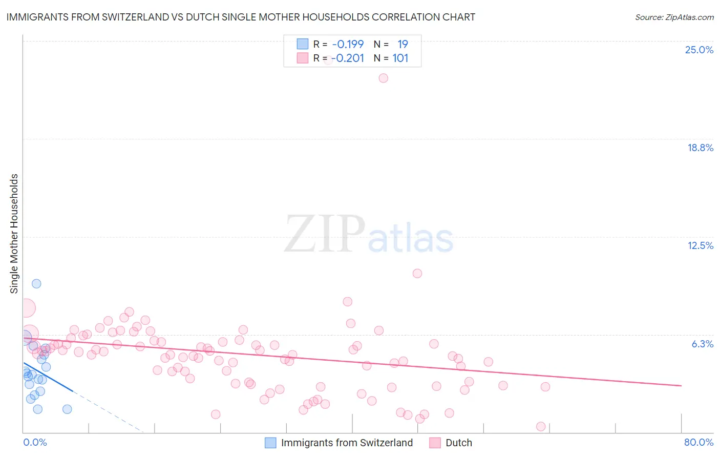 Immigrants from Switzerland vs Dutch Single Mother Households