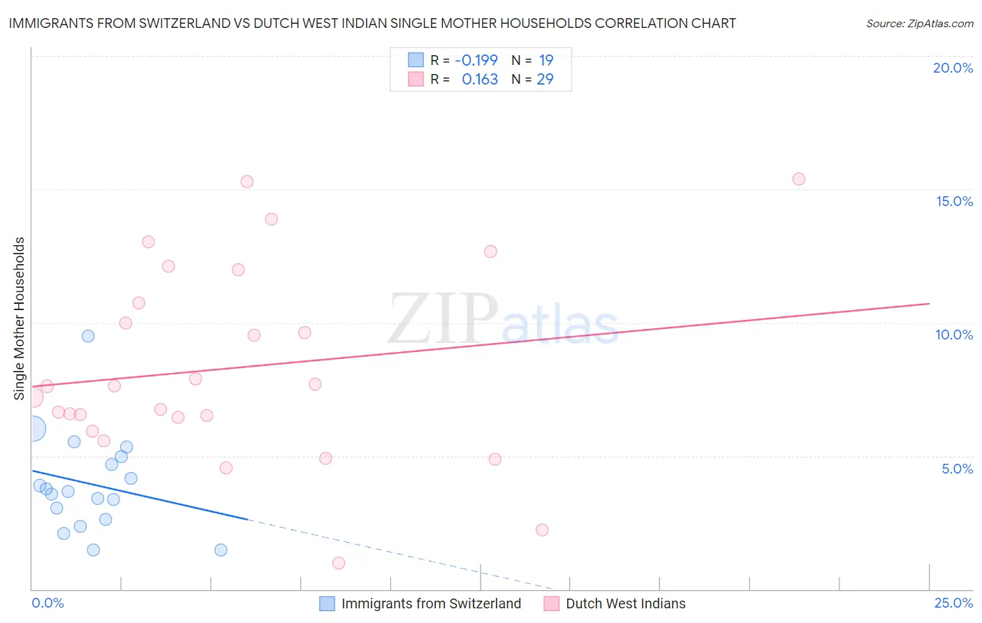 Immigrants from Switzerland vs Dutch West Indian Single Mother Households