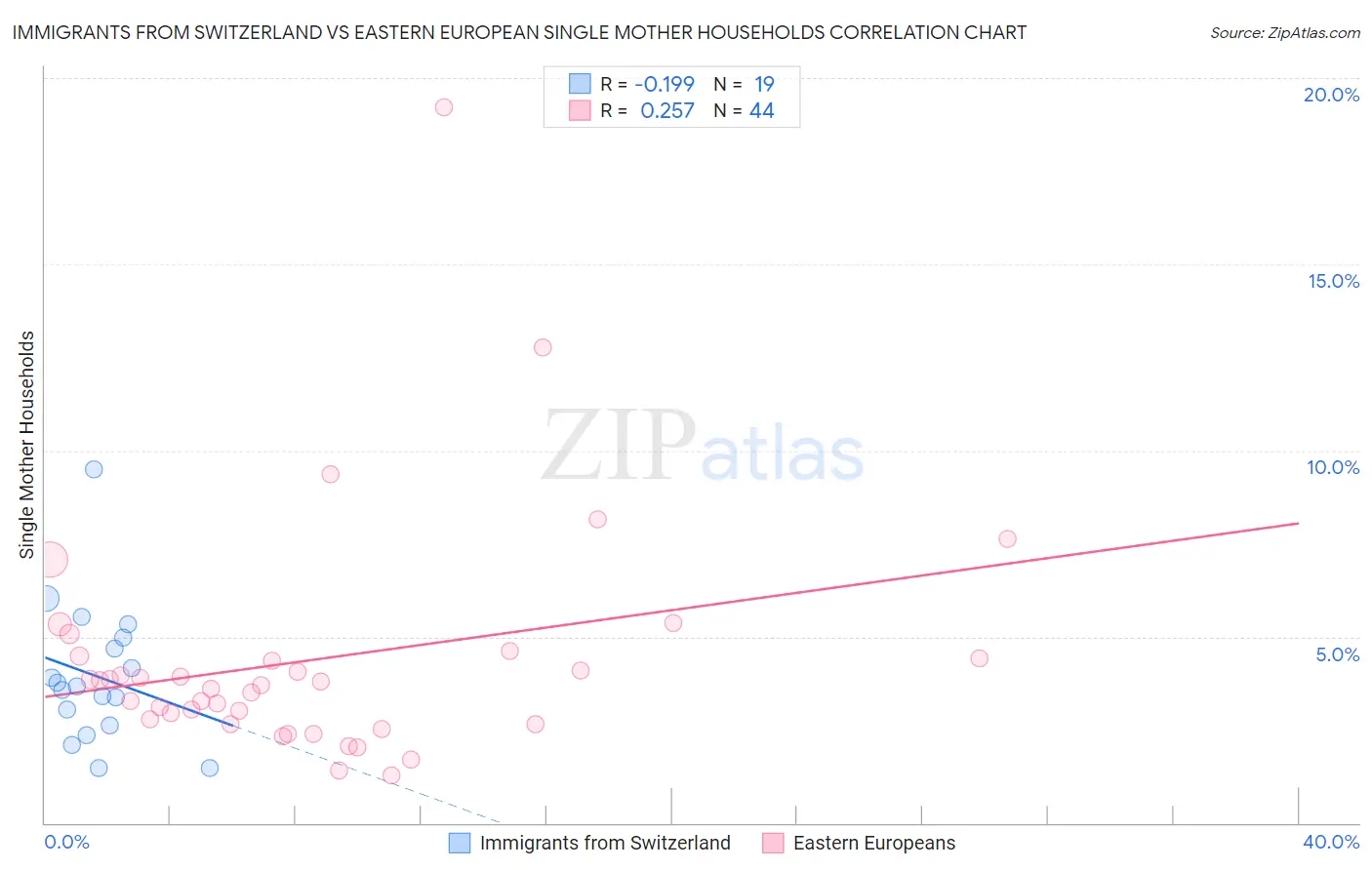 Immigrants from Switzerland vs Eastern European Single Mother Households
