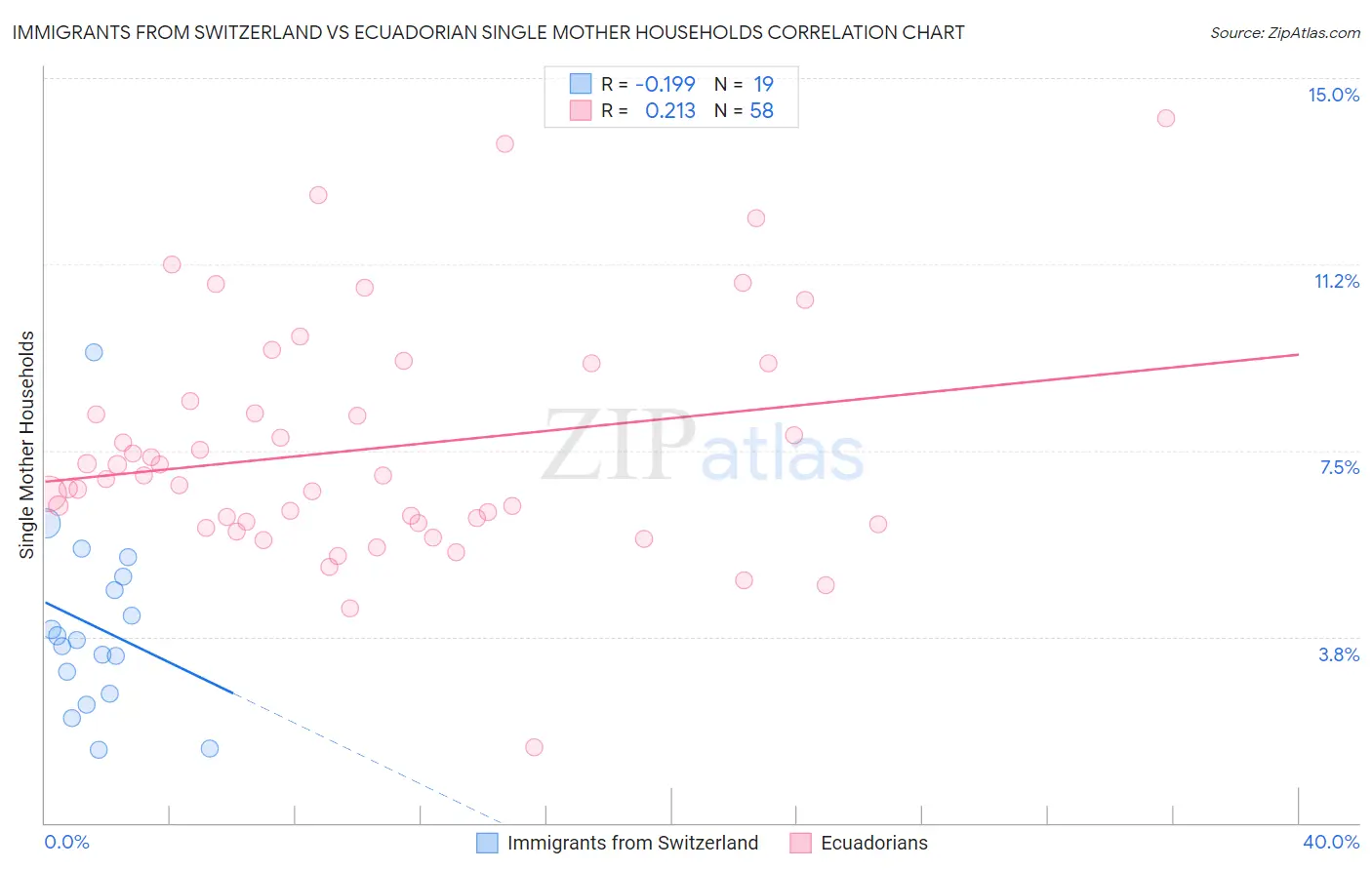 Immigrants from Switzerland vs Ecuadorian Single Mother Households