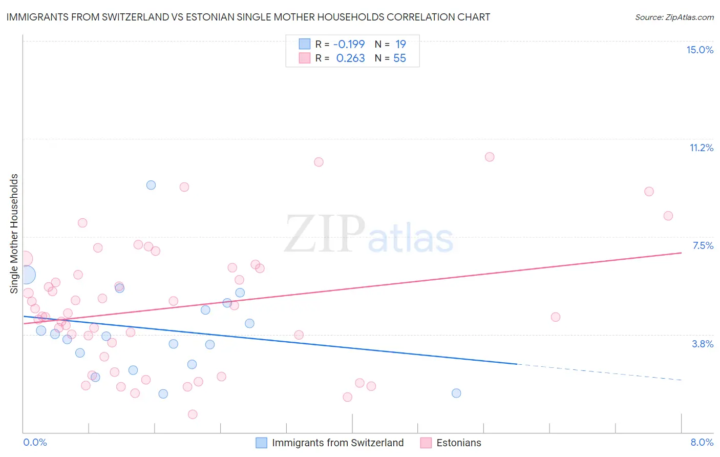 Immigrants from Switzerland vs Estonian Single Mother Households