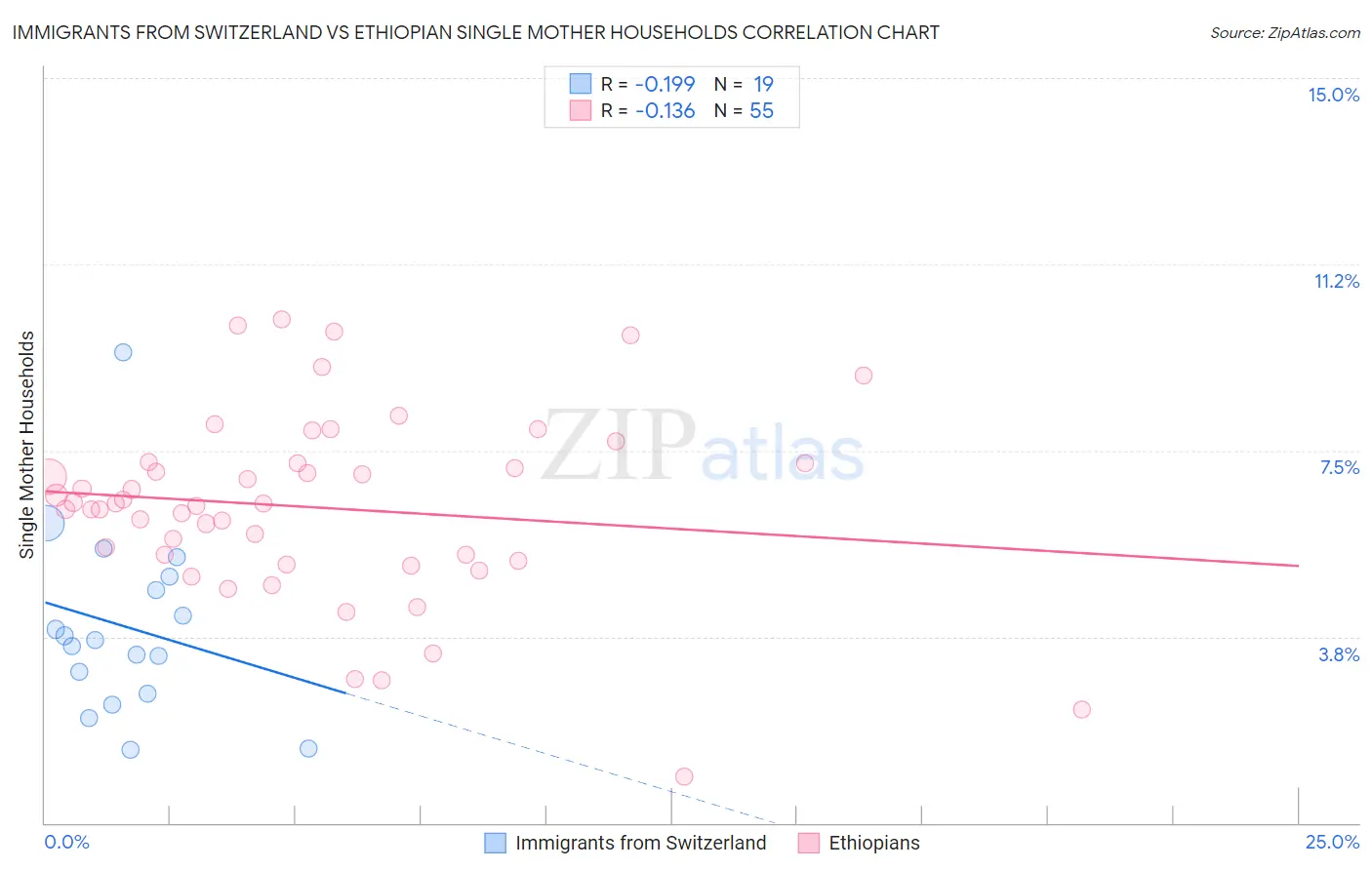 Immigrants from Switzerland vs Ethiopian Single Mother Households
