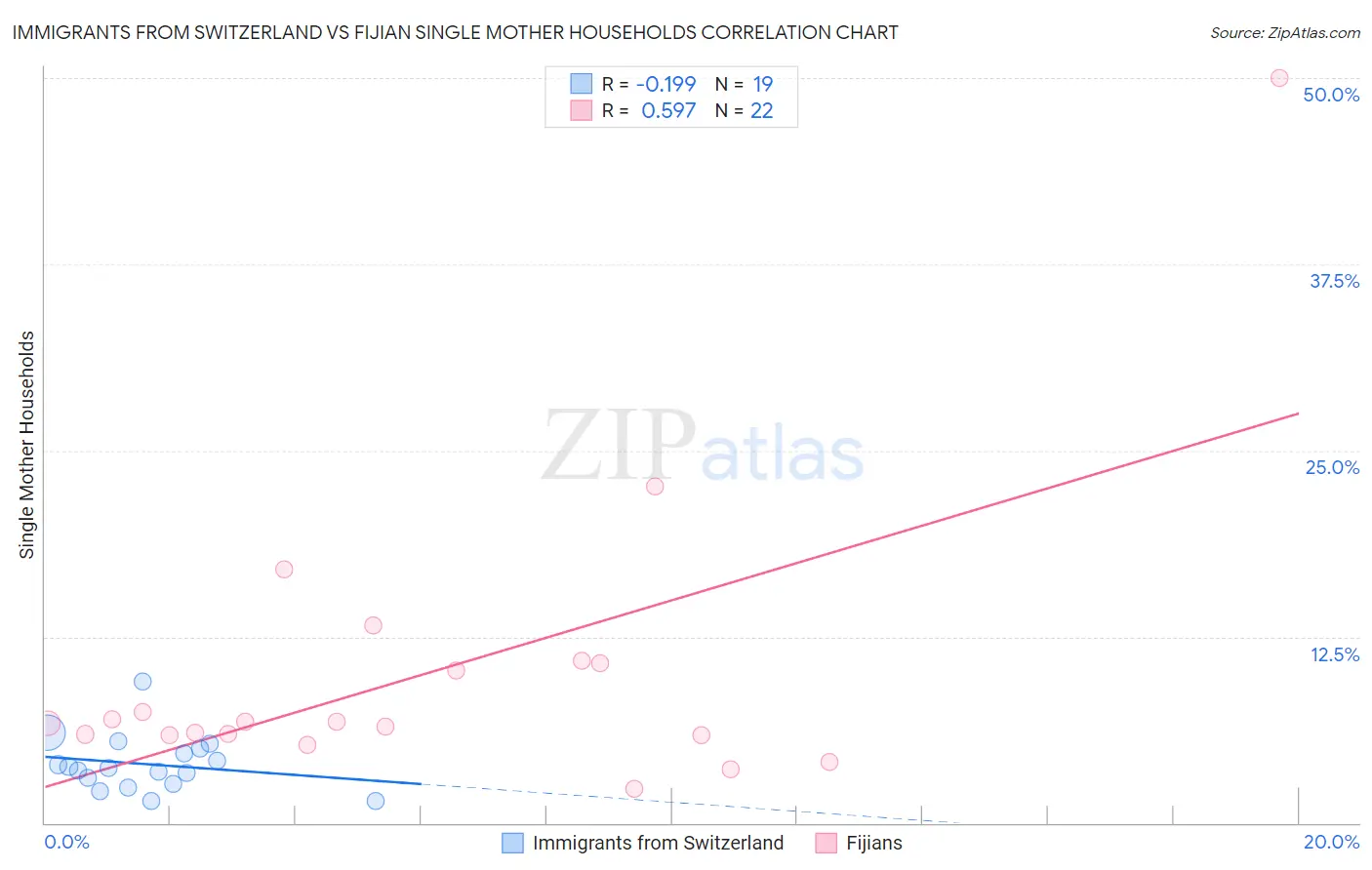 Immigrants from Switzerland vs Fijian Single Mother Households