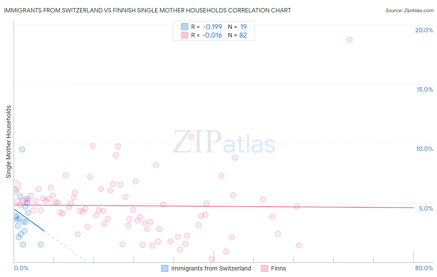 Immigrants from Switzerland vs Finnish Single Mother Households