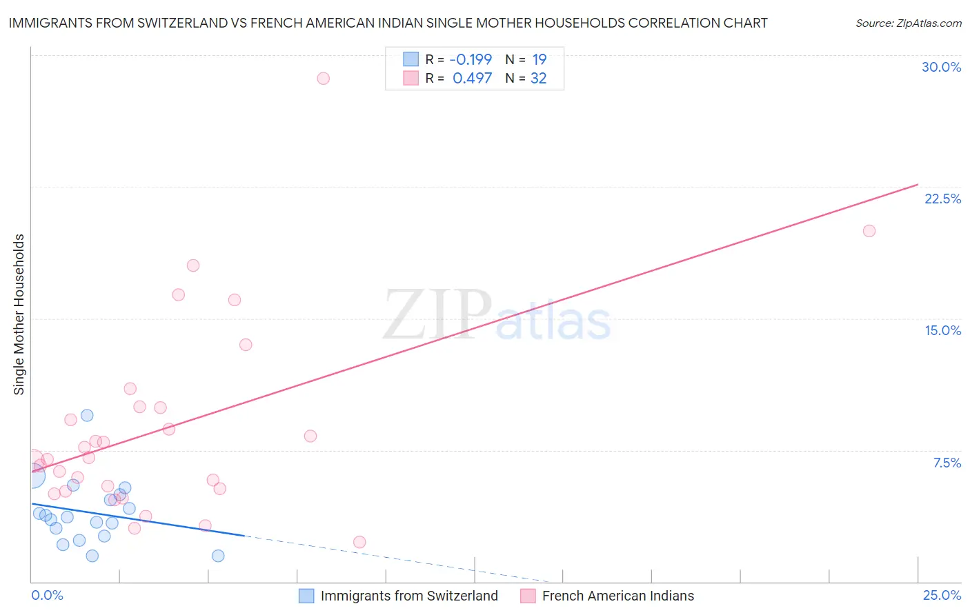 Immigrants from Switzerland vs French American Indian Single Mother Households