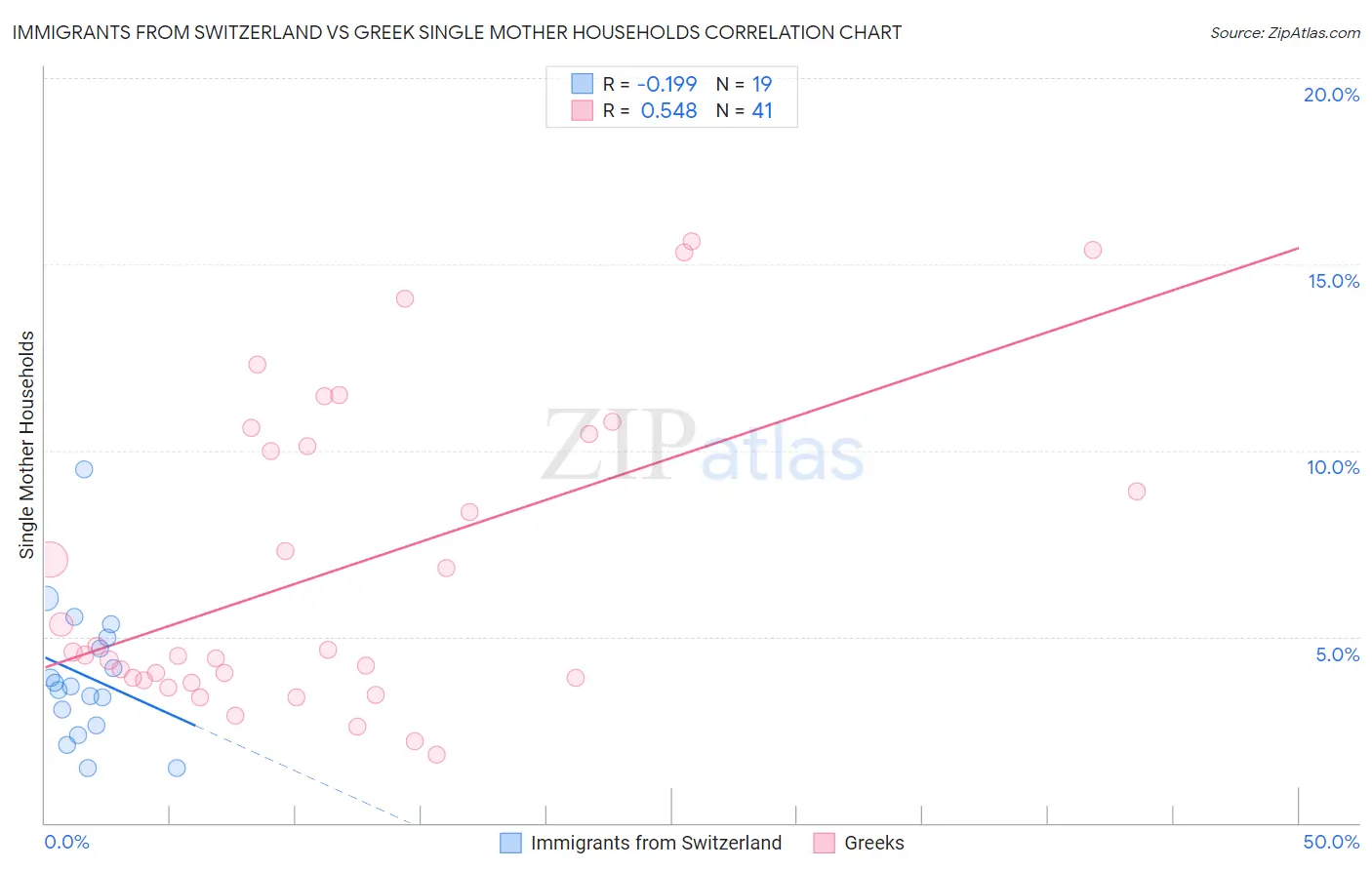 Immigrants from Switzerland vs Greek Single Mother Households