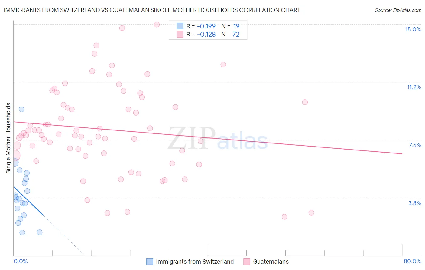 Immigrants from Switzerland vs Guatemalan Single Mother Households