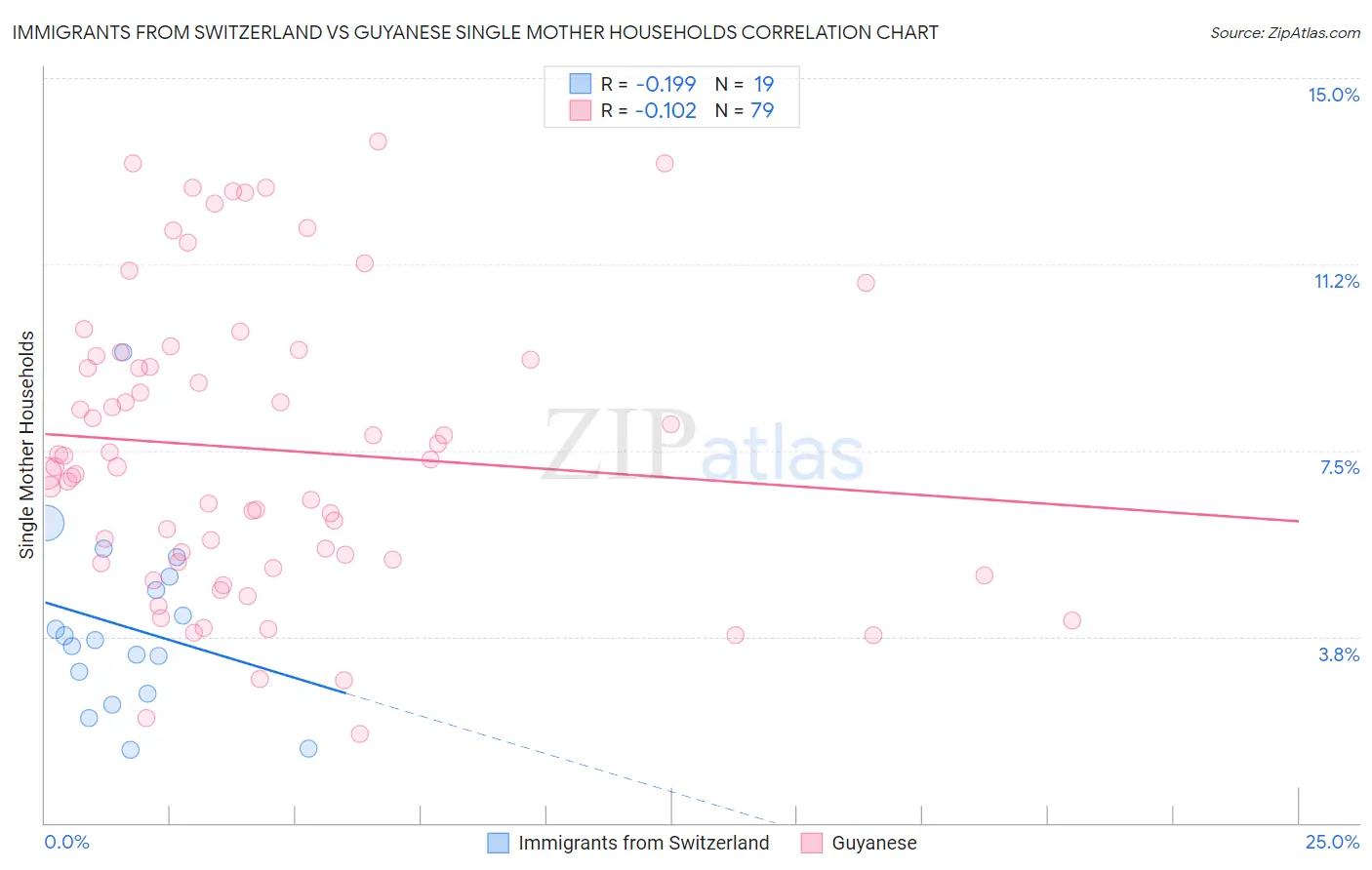 Immigrants from Switzerland vs Guyanese Single Mother Households