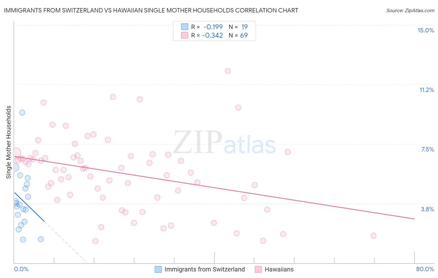 Immigrants from Switzerland vs Hawaiian Single Mother Households
