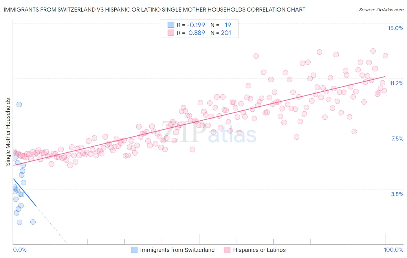 Immigrants from Switzerland vs Hispanic or Latino Single Mother Households