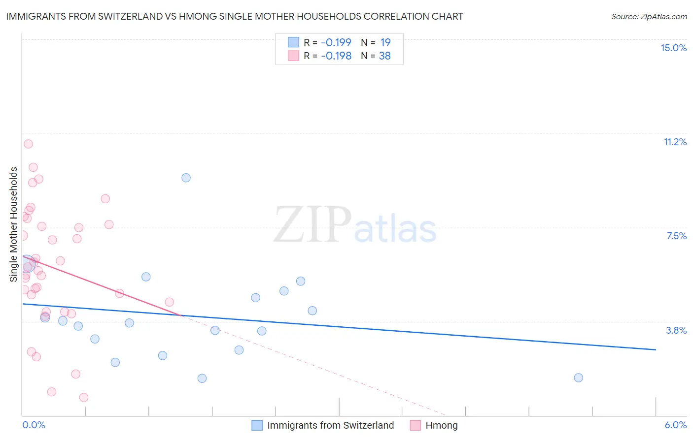 Immigrants from Switzerland vs Hmong Single Mother Households