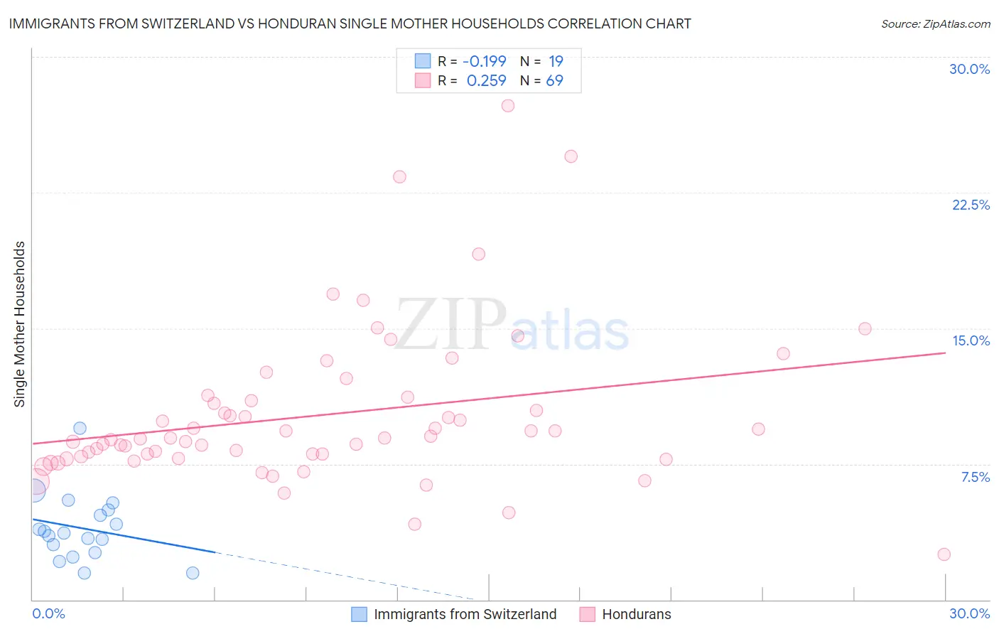 Immigrants from Switzerland vs Honduran Single Mother Households